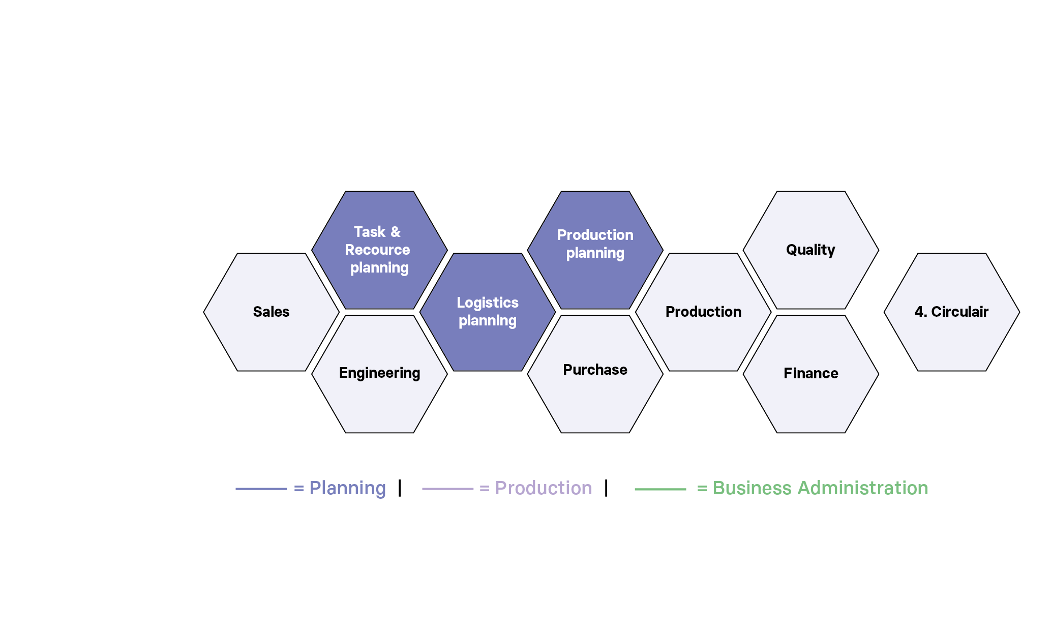 Infograpic van BIM4Production planning, waarin blokken onder de categorie Planning zijn aangeduid: Task & Resource planning, Logistics planning en Production planning