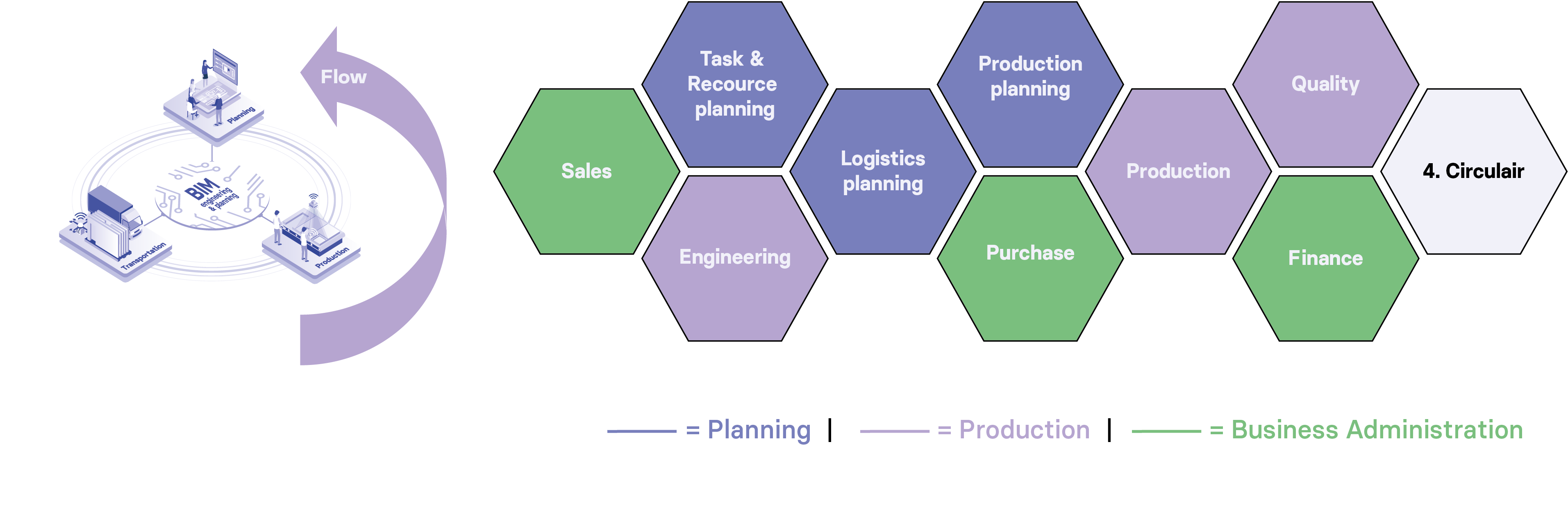 Graphic van een productieproces met BIM4Production met de categoriën van planning, productie en business administration