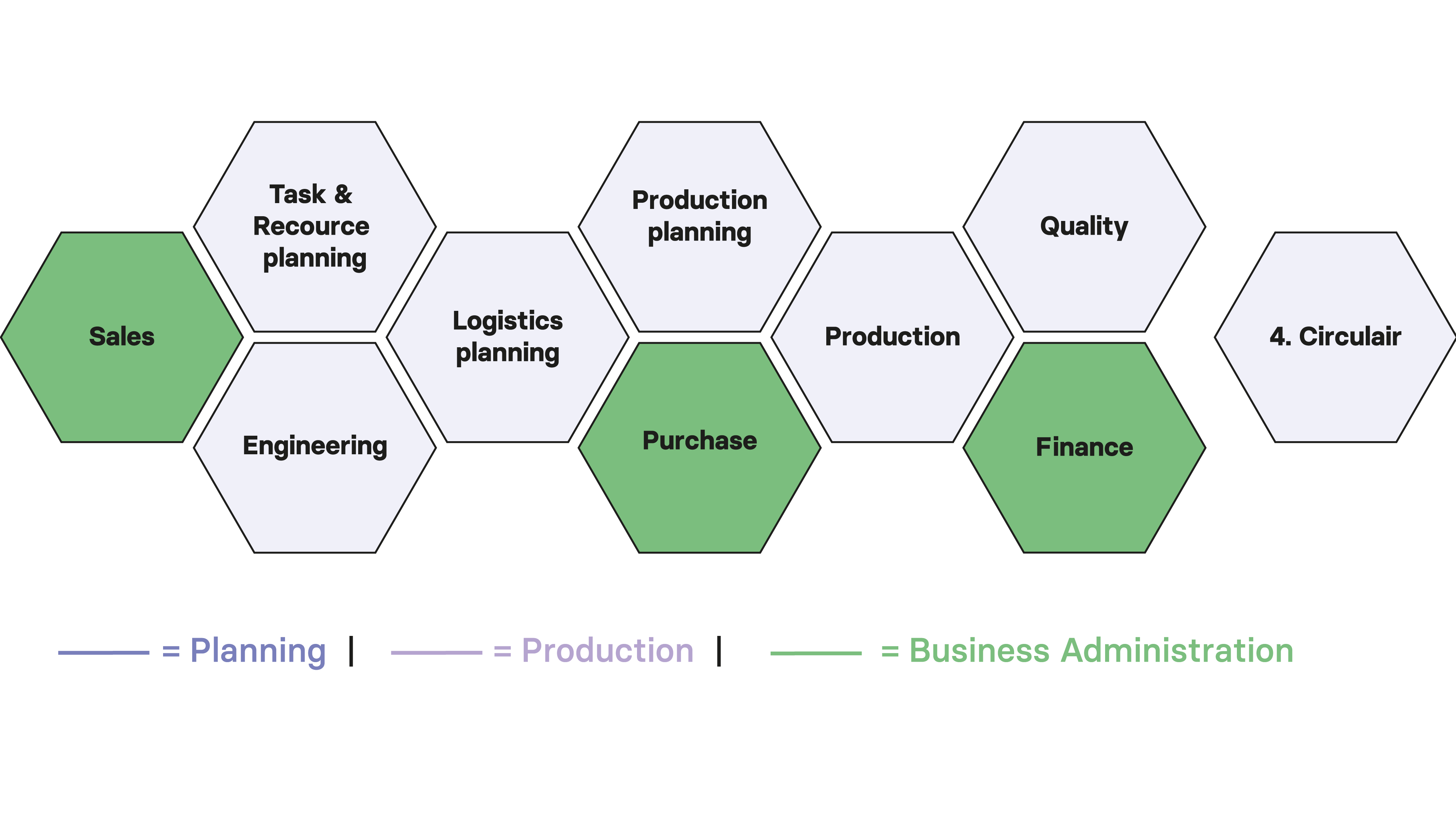 Graphic van Business Administration onderdelen in een productieproces met BIM4Production