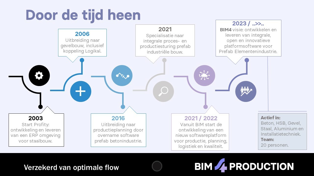 Graphic met de historie van BIM4Production