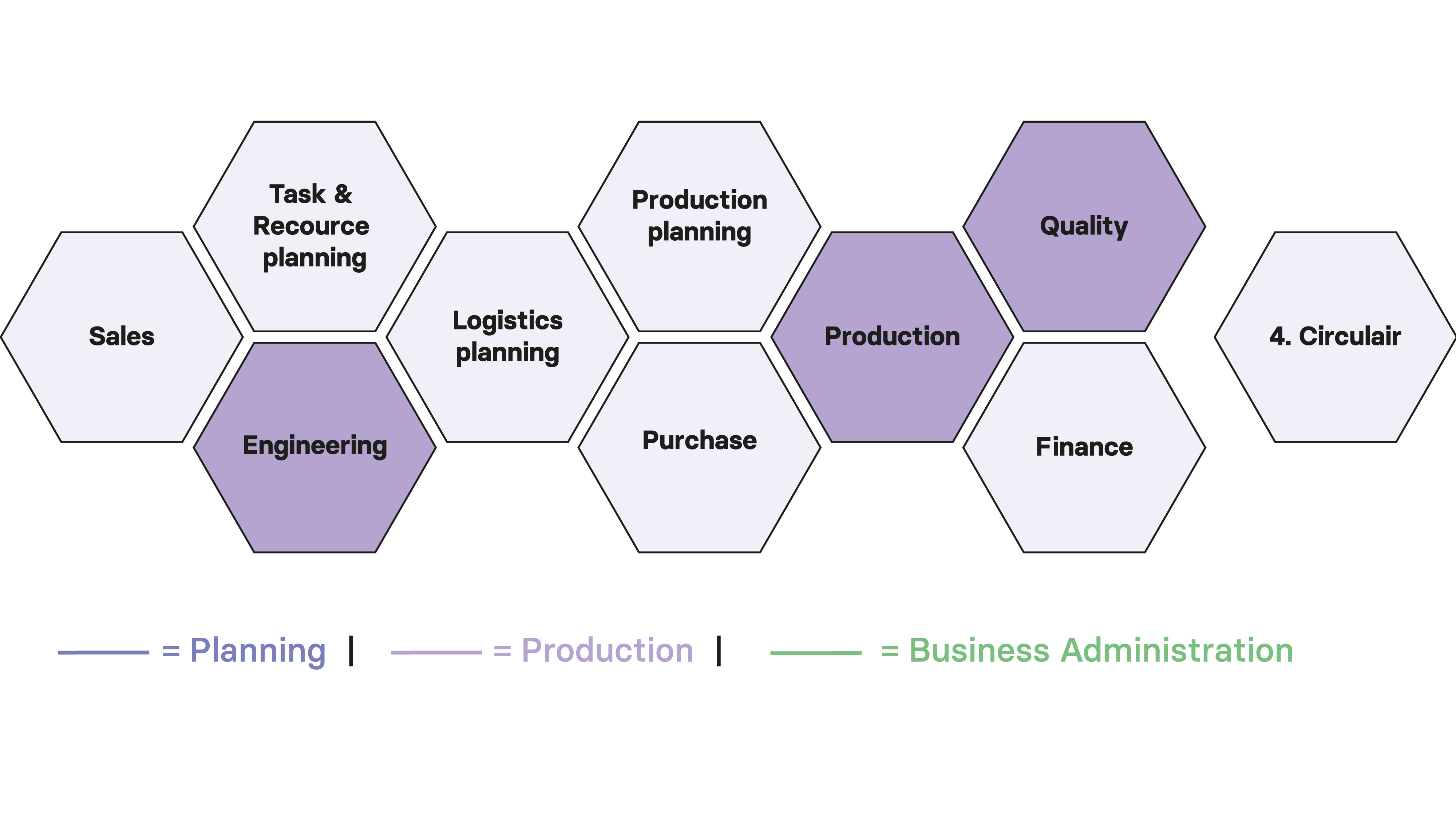 Graphic van Productie onderdelen in een productieproces met BIM4Production